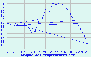 Courbe de tempratures pour Figari (2A)