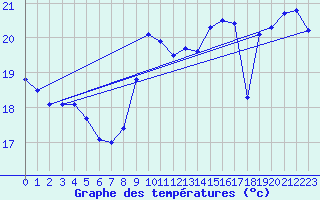 Courbe de tempratures pour Leucate (11)