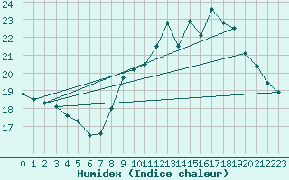 Courbe de l'humidex pour Ste (34)