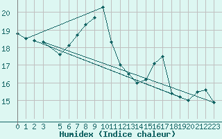 Courbe de l'humidex pour Buholmrasa Fyr