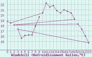 Courbe du refroidissement olien pour Vias (34)