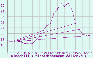 Courbe du refroidissement olien pour Dax (40)