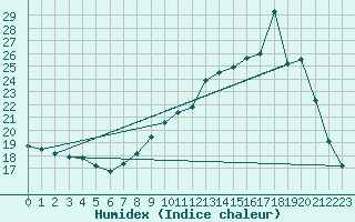 Courbe de l'humidex pour Lignerolles (03)