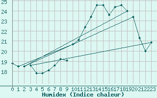 Courbe de l'humidex pour Toulon (83)