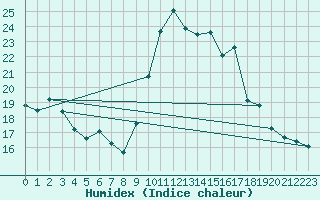 Courbe de l'humidex pour Nantes (44)