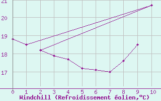 Courbe du refroidissement olien pour Gruissan (11)