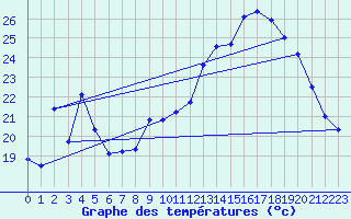 Courbe de tempratures pour Sermange-Erzange (57)