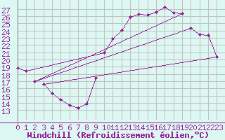 Courbe du refroidissement olien pour Ancey (21)