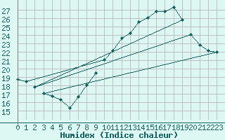 Courbe de l'humidex pour Saint-Jean-de-Vedas (34)