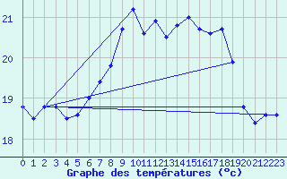 Courbe de tempratures pour Tarifa