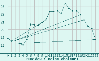 Courbe de l'humidex pour Le Touquet (62)