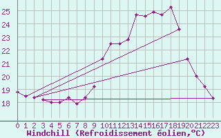 Courbe du refroidissement olien pour Sgur-le-Chteau (19)