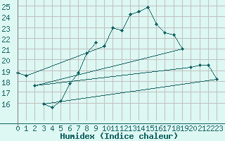Courbe de l'humidex pour Osterfeld