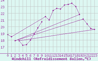 Courbe du refroidissement olien pour Vevey