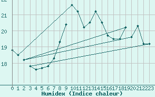 Courbe de l'humidex pour La Coruna