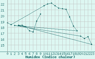 Courbe de l'humidex pour Mlaga Aeropuerto