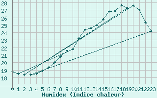 Courbe de l'humidex pour Chartres (28)