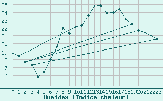 Courbe de l'humidex pour Offenbach Wetterpar