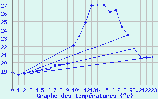 Courbe de tempratures pour Grossenzersdorf