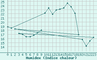 Courbe de l'humidex pour Fahy (Sw)