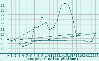 Courbe de l'humidex pour Saint Gallen