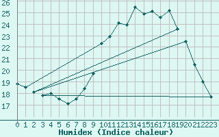 Courbe de l'humidex pour Pordic (22)