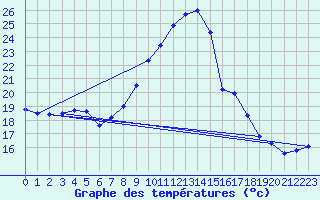Courbe de tempratures pour Sinnicolau Mare
