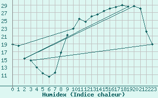 Courbe de l'humidex pour Troyes (10)