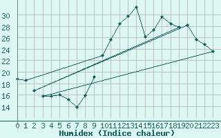 Courbe de l'humidex pour Verngues - Hameau de Cazan (13)