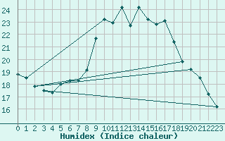 Courbe de l'humidex pour Izegem (Be)