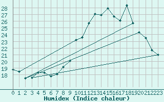 Courbe de l'humidex pour Montroy (17)