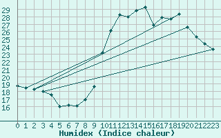 Courbe de l'humidex pour Biarritz (64)