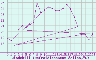 Courbe du refroidissement olien pour Saint Catherine