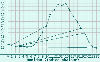 Courbe de l'humidex pour Carrion de Los Condes