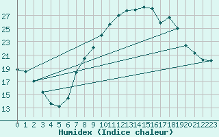 Courbe de l'humidex pour Herrera del Duque