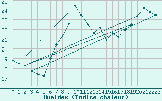 Courbe de l'humidex pour Uccle