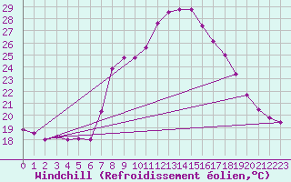 Courbe du refroidissement olien pour Flhli