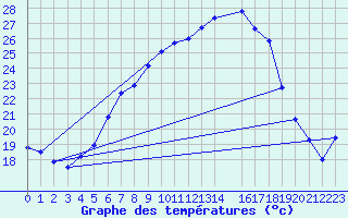 Courbe de tempratures pour Luedge-Paenbruch