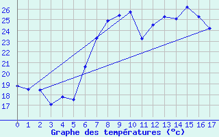 Courbe de tempratures pour Siracusa