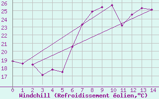 Courbe du refroidissement olien pour Siracusa