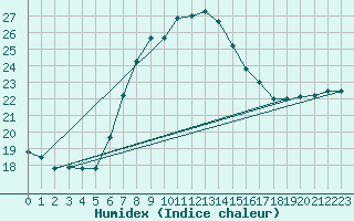 Courbe de l'humidex pour Jauerling