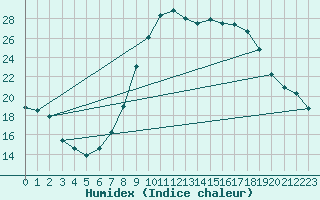 Courbe de l'humidex pour Jerez de Los Caballeros