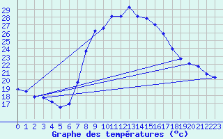 Courbe de tempratures pour Huercal Overa
