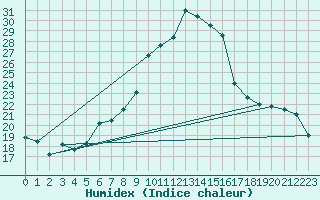 Courbe de l'humidex pour Rostherne No 2