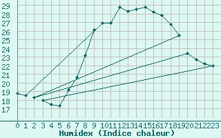 Courbe de l'humidex pour Harburg