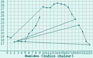 Courbe de l'humidex pour Marnitz