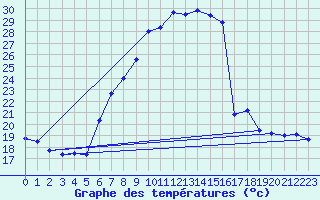 Courbe de tempratures pour Leibnitz