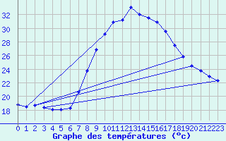 Courbe de tempratures pour Tortosa