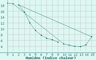 Courbe de l'humidex pour Pemberton