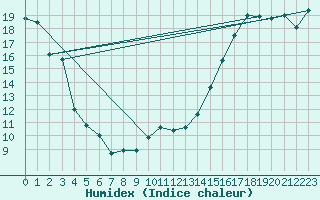 Courbe de l'humidex pour Sedalia Agcm